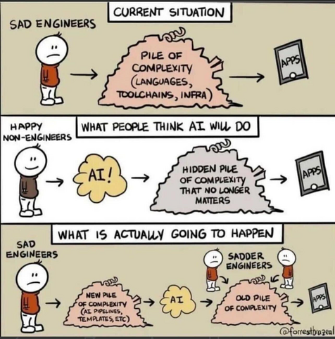 Three panel comic: 1. current situation: engineer looking at a pile of complexity in front of apps; 2. what people think AI will do: the pile does not matter anymore; 3. what is actually going to happen: there are two piles of complexity, the new AI one and the old one. 