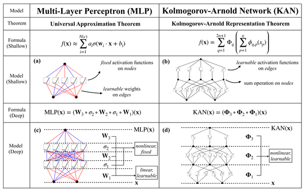 first diagram of the paper comparing the 'classic' Multi-Layer Perceptron model to the new KAN model.
