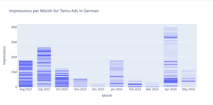 Bar chart showing the absolute number impression per month for temu ads reaching 40 million in April 2024