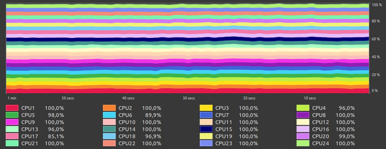 CPU monitor with 24 Cores. Each Core has its own color. In a graphical representation, this results in a rainbow