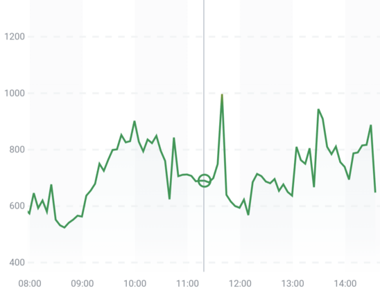 Graph showing CO2 levels between 524ppm and 997ppm from 08:00 until now