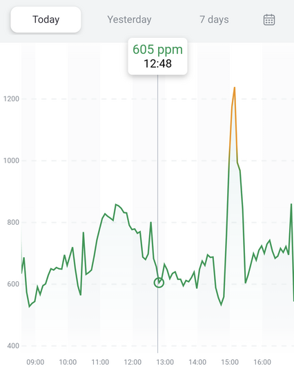 Graph of the CO2 levels of today. Most of the day the value stayed below 850ppm, around 15:10 however the value spiked at 1240ppm.