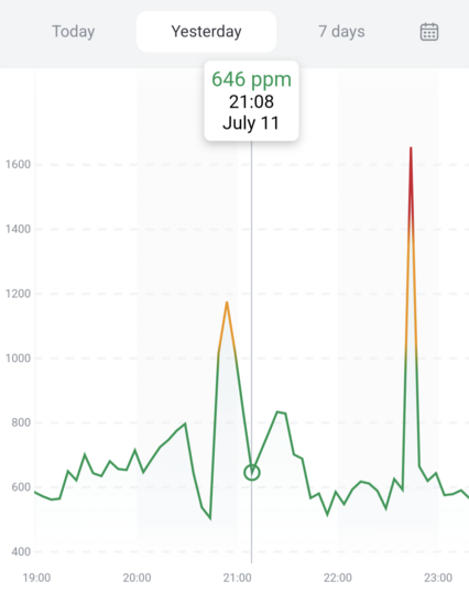 Graph of the evening, peak of the first half at 1200ppm, then low values around 600ppm while outside, apart from a peak in the red around 1650ppm that correlates with a short trip inside.