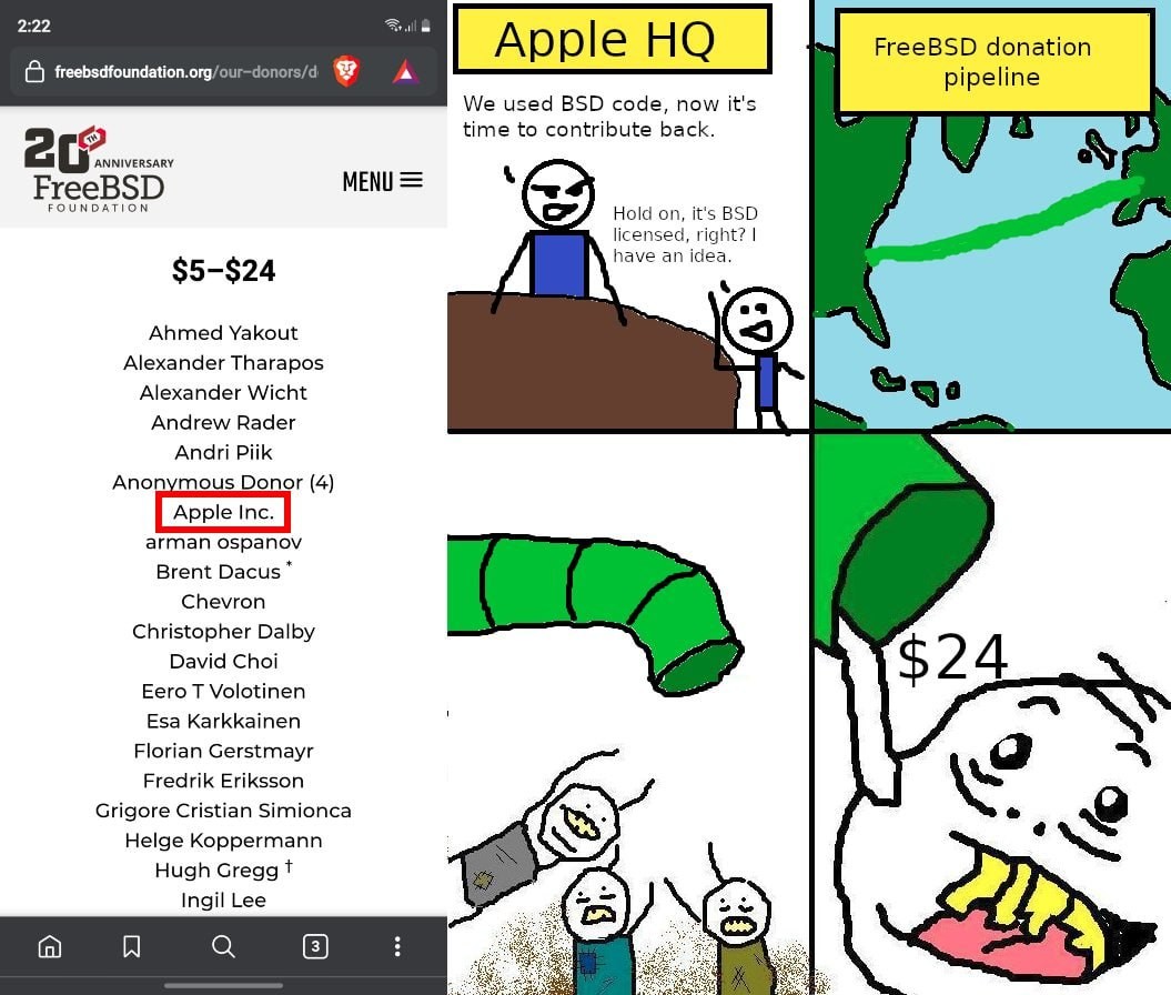 A collage with two main sections:

1. Left Image: A screenshot of the FreeBSD Foundation's donor list, showing the $5–$24 donation tier. "Apple Inc." is highlighted, indicating their small donation within this tier.


2. Right Comic Strip:

Top-left panel: Stick figure at "Apple HQ" saying, "We used BSD code, now it's time to contribute back." Another figure replies, "Hold on, it's BSD licensed, right? I have an idea."

Top-right panel: Labeled "FreeBSD donation pipeline," depicting a green pipeline extending across a map.

Bottom-left panel: The pipeline releasing a small amount of funds, while dissheveled people stand below.

Bottom-right panel: Close-up of a person receiving "$24" from the pipeline, looking excited.




