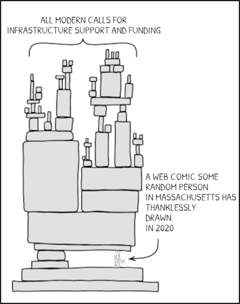 A modified version of xkcd 2347: a tall stack of blocks labeled "all modern calls for infrastructure support and funding" is being held up by a tiny block which is the original xkcd comic, labeled "a web comic some random person in massachusetts has thanklessly drawn in 2020"