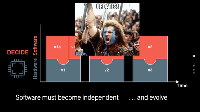 Slide showing different software on different hardware over time. Overlaid is a screenshot of Braveheart, with William Wallace screaming for "UPDATES!"